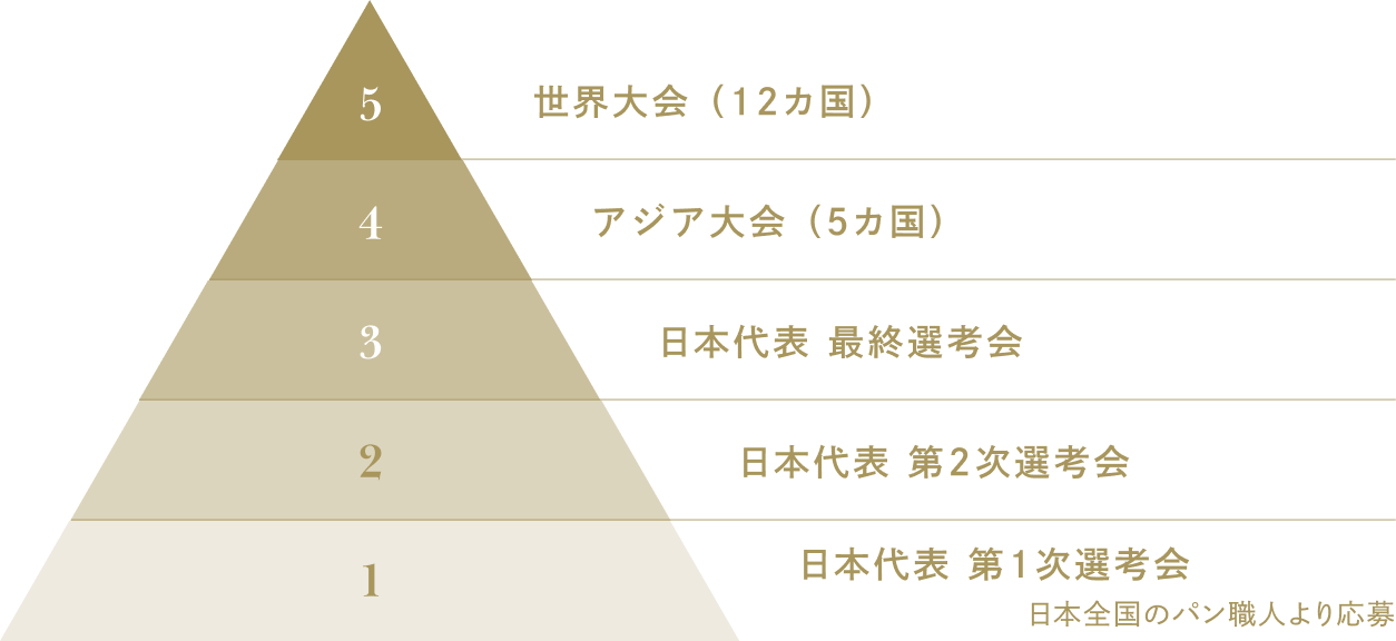 大会の構成図。日本全国のパン職人の応募から日本代表 第1次選考会・第2次選考会・最終選考会、アジア大会（5カ国）を経て世界大会（12カ国）へ